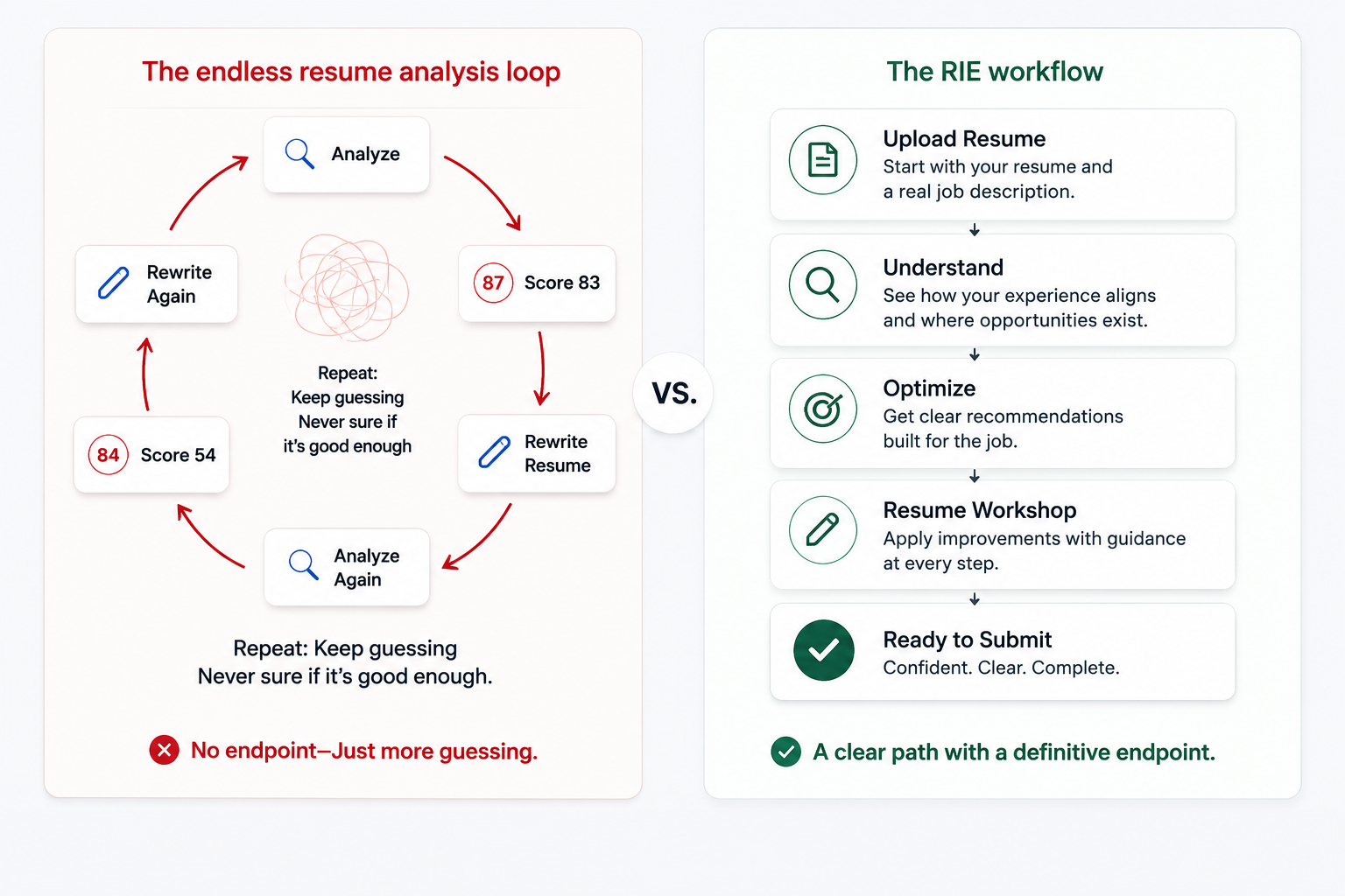 Comparison of the endless resume analysis loop versus the guided RIE workflow ending in Ready to Submit.